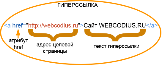 Как создать гиперссылку : WEBCodius